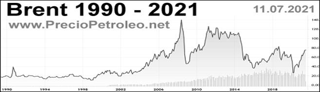 grafico brent oil